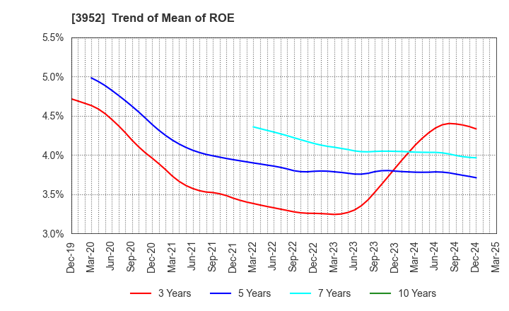 3952 CHUOH PACK INDUSTRY CO.,LTD.: Trend of Mean of ROE