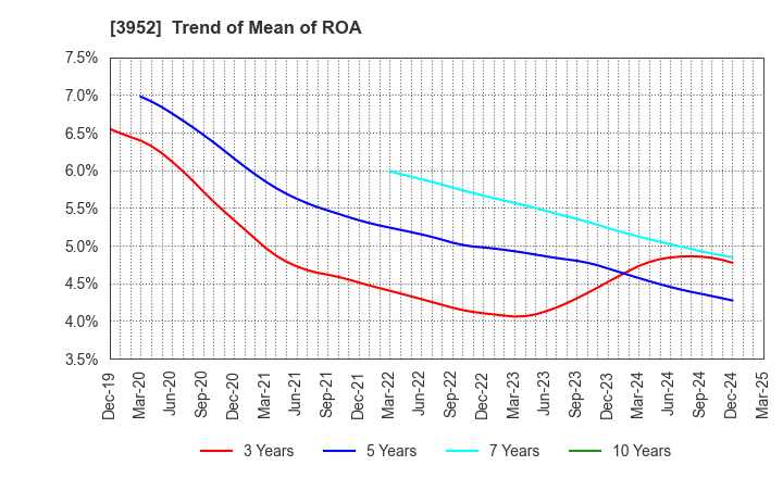 3952 CHUOH PACK INDUSTRY CO.,LTD.: Trend of Mean of ROA