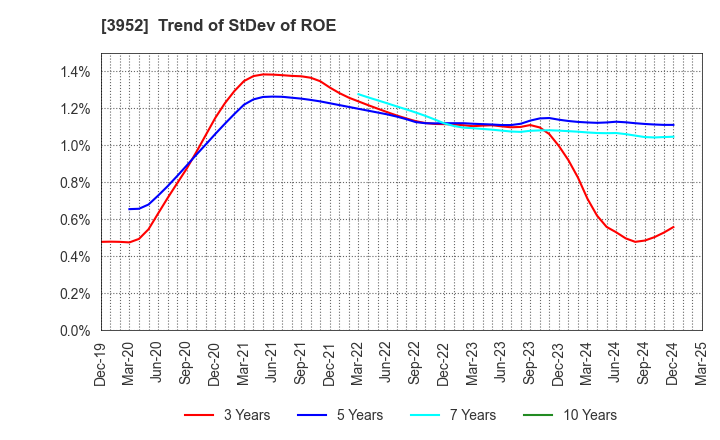 3952 CHUOH PACK INDUSTRY CO.,LTD.: Trend of StDev of ROE