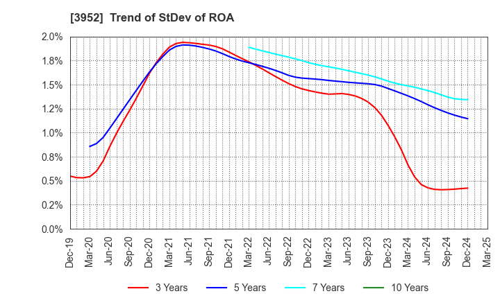 3952 CHUOH PACK INDUSTRY CO.,LTD.: Trend of StDev of ROA