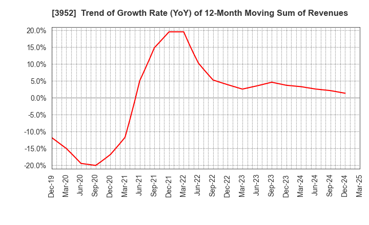3952 CHUOH PACK INDUSTRY CO.,LTD.: Trend of Growth Rate (YoY) of 12-Month Moving Sum of Revenues