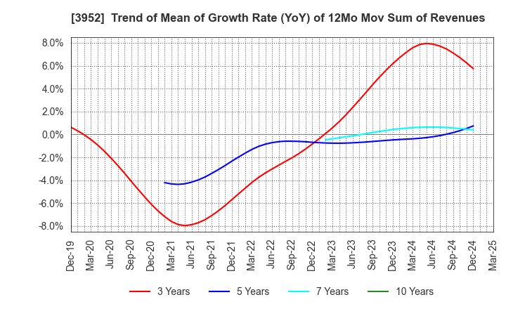 3952 CHUOH PACK INDUSTRY CO.,LTD.: Trend of Mean of Growth Rate (YoY) of 12Mo Mov Sum of Revenues