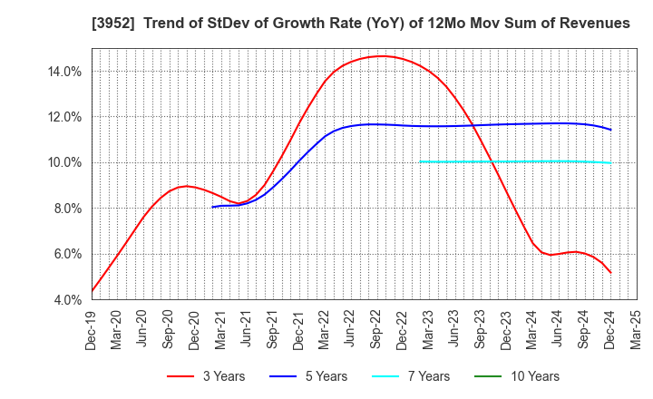 3952 CHUOH PACK INDUSTRY CO.,LTD.: Trend of StDev of Growth Rate (YoY) of 12Mo Mov Sum of Revenues