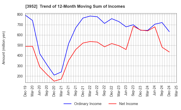 3952 CHUOH PACK INDUSTRY CO.,LTD.: Trend of 12-Month Moving Sum of Incomes