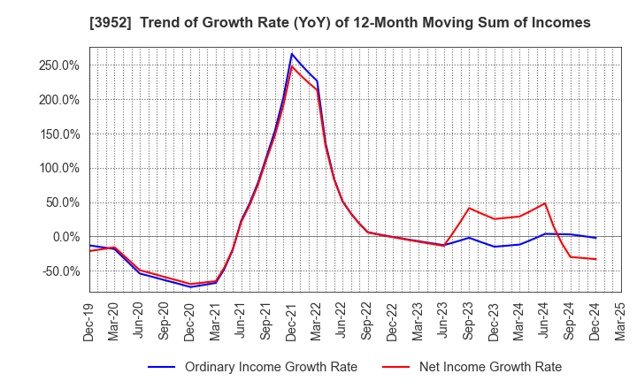 3952 CHUOH PACK INDUSTRY CO.,LTD.: Trend of Growth Rate (YoY) of 12-Month Moving Sum of Incomes