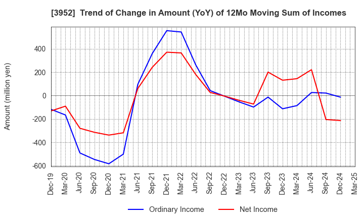 3952 CHUOH PACK INDUSTRY CO.,LTD.: Trend of Change in Amount (YoY) of 12Mo Moving Sum of Incomes