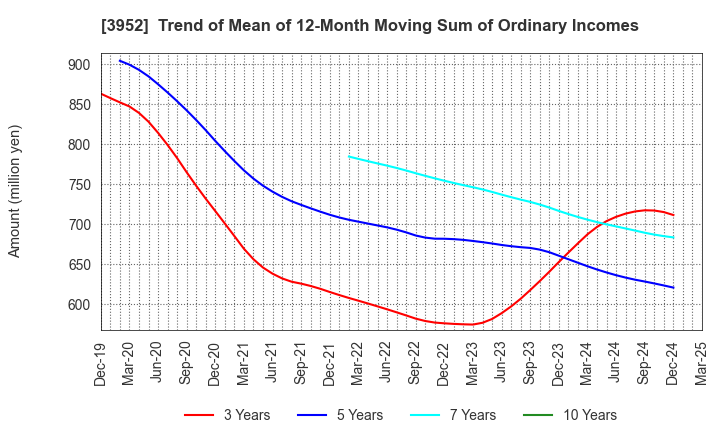 3952 CHUOH PACK INDUSTRY CO.,LTD.: Trend of Mean of 12-Month Moving Sum of Ordinary Incomes