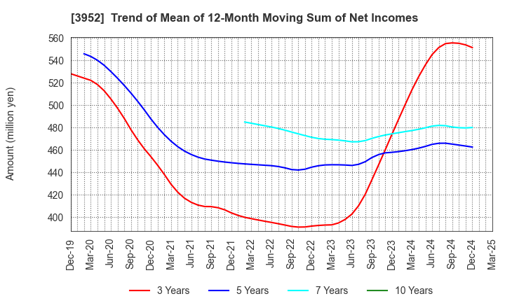 3952 CHUOH PACK INDUSTRY CO.,LTD.: Trend of Mean of 12-Month Moving Sum of Net Incomes