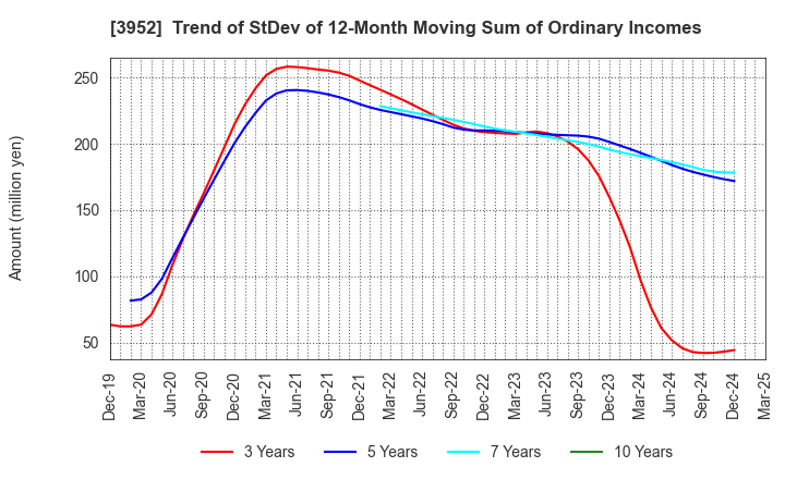 3952 CHUOH PACK INDUSTRY CO.,LTD.: Trend of StDev of 12-Month Moving Sum of Ordinary Incomes