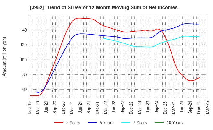3952 CHUOH PACK INDUSTRY CO.,LTD.: Trend of StDev of 12-Month Moving Sum of Net Incomes