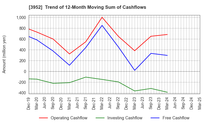 3952 CHUOH PACK INDUSTRY CO.,LTD.: Trend of 12-Month Moving Sum of Cashflows