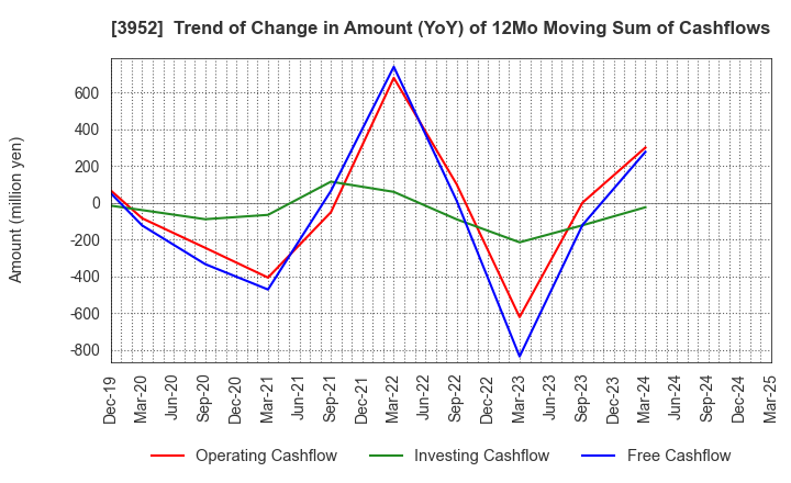 3952 CHUOH PACK INDUSTRY CO.,LTD.: Trend of Change in Amount (YoY) of 12Mo Moving Sum of Cashflows