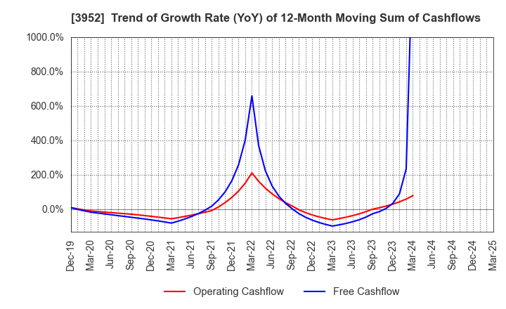 3952 CHUOH PACK INDUSTRY CO.,LTD.: Trend of Growth Rate (YoY) of 12-Month Moving Sum of Cashflows