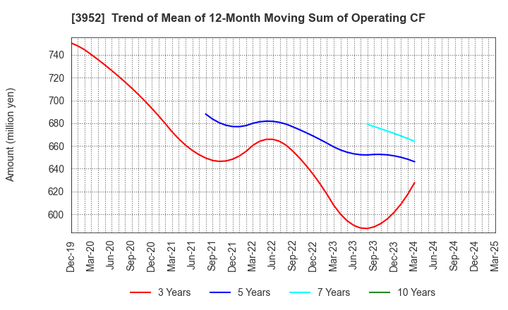 3952 CHUOH PACK INDUSTRY CO.,LTD.: Trend of Mean of 12-Month Moving Sum of Operating CF