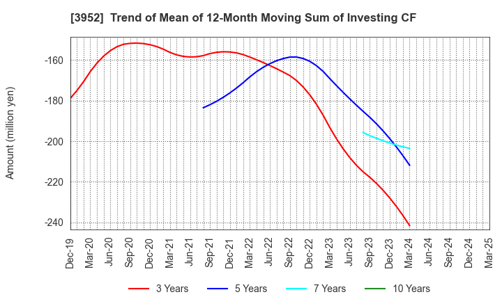 3952 CHUOH PACK INDUSTRY CO.,LTD.: Trend of Mean of 12-Month Moving Sum of Investing CF