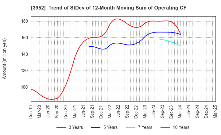 3952 CHUOH PACK INDUSTRY CO.,LTD.: Trend of StDev of 12-Month Moving Sum of Operating CF