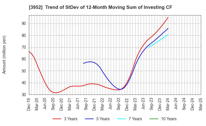 3952 CHUOH PACK INDUSTRY CO.,LTD.: Trend of StDev of 12-Month Moving Sum of Investing CF