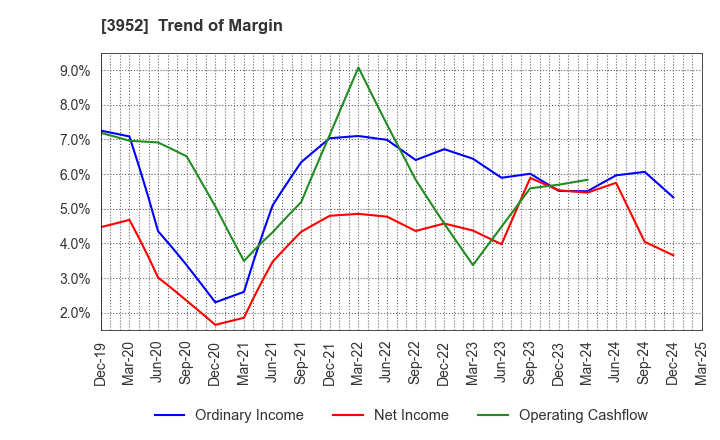 3952 CHUOH PACK INDUSTRY CO.,LTD.: Trend of Margin