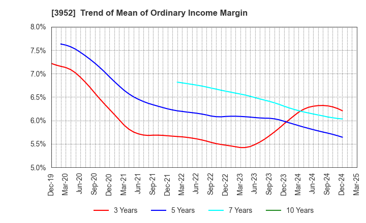 3952 CHUOH PACK INDUSTRY CO.,LTD.: Trend of Mean of Ordinary Income Margin