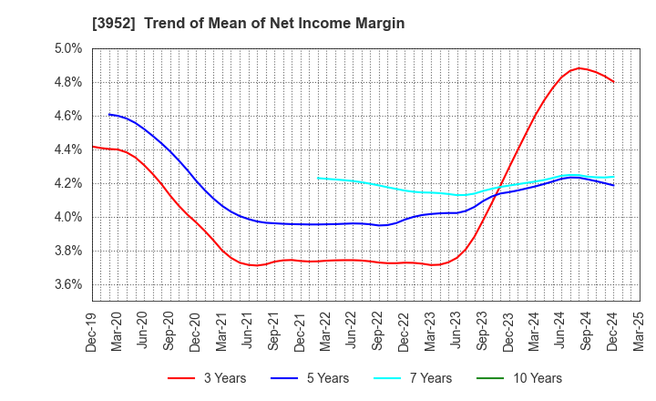 3952 CHUOH PACK INDUSTRY CO.,LTD.: Trend of Mean of Net Income Margin