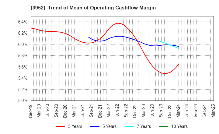 3952 CHUOH PACK INDUSTRY CO.,LTD.: Trend of Mean of Operating Cashflow Margin