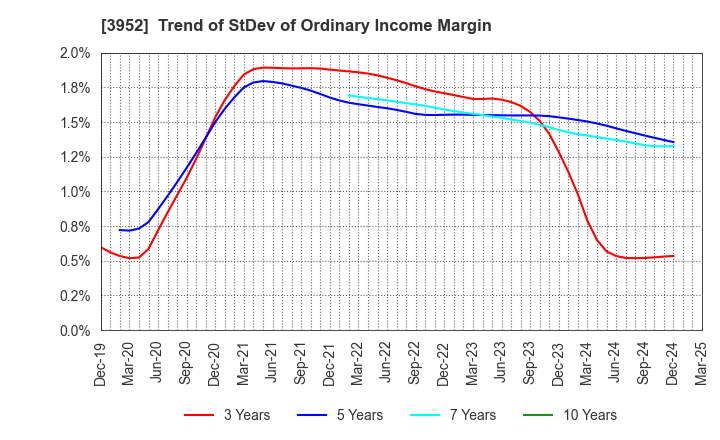 3952 CHUOH PACK INDUSTRY CO.,LTD.: Trend of StDev of Ordinary Income Margin