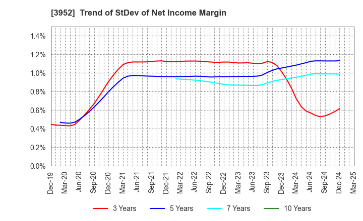 3952 CHUOH PACK INDUSTRY CO.,LTD.: Trend of StDev of Net Income Margin
