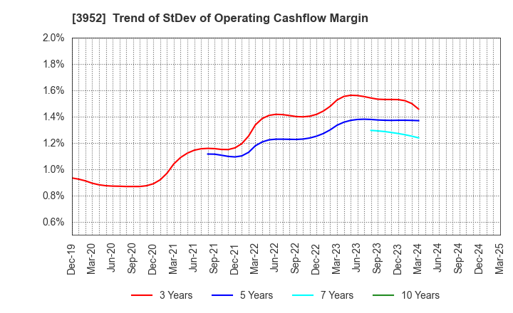 3952 CHUOH PACK INDUSTRY CO.,LTD.: Trend of StDev of Operating Cashflow Margin