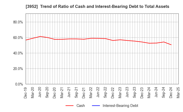 3952 CHUOH PACK INDUSTRY CO.,LTD.: Trend of Ratio of Cash and Interest-Bearing Debt to Total Assets
