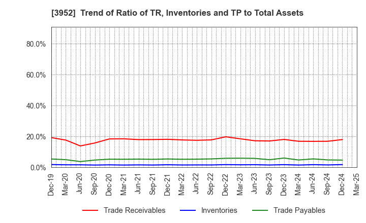 3952 CHUOH PACK INDUSTRY CO.,LTD.: Trend of Ratio of TR, Inventories and TP to Total Assets