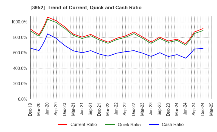 3952 CHUOH PACK INDUSTRY CO.,LTD.: Trend of Current, Quick and Cash Ratio