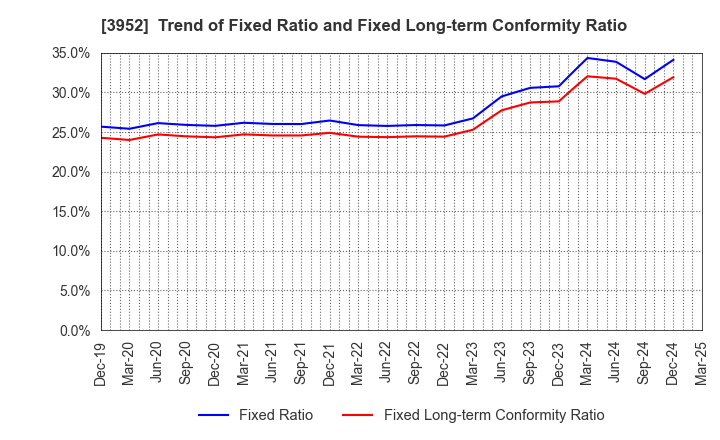 3952 CHUOH PACK INDUSTRY CO.,LTD.: Trend of Fixed Ratio and Fixed Long-term Conformity Ratio