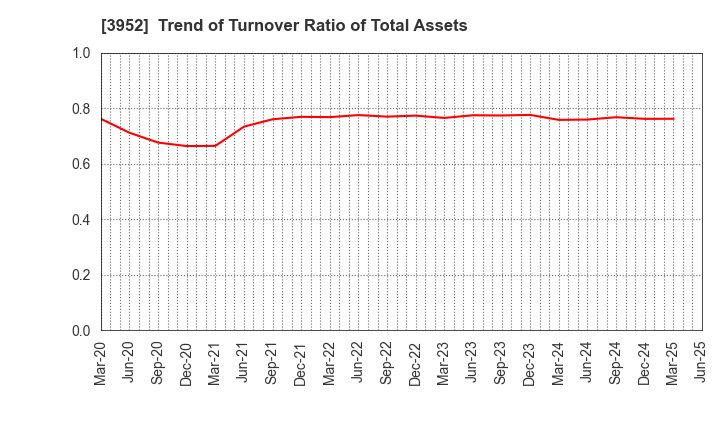 3952 CHUOH PACK INDUSTRY CO.,LTD.: Trend of Turnover Ratio of Total Assets