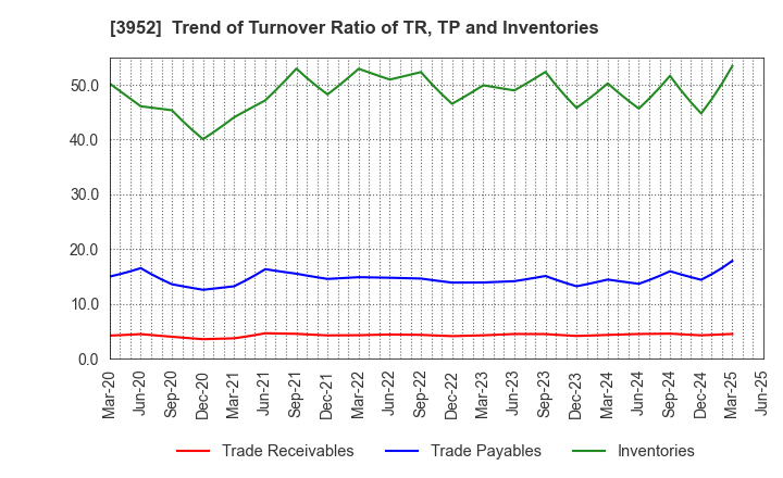3952 CHUOH PACK INDUSTRY CO.,LTD.: Trend of Turnover Ratio of TR, TP and Inventories