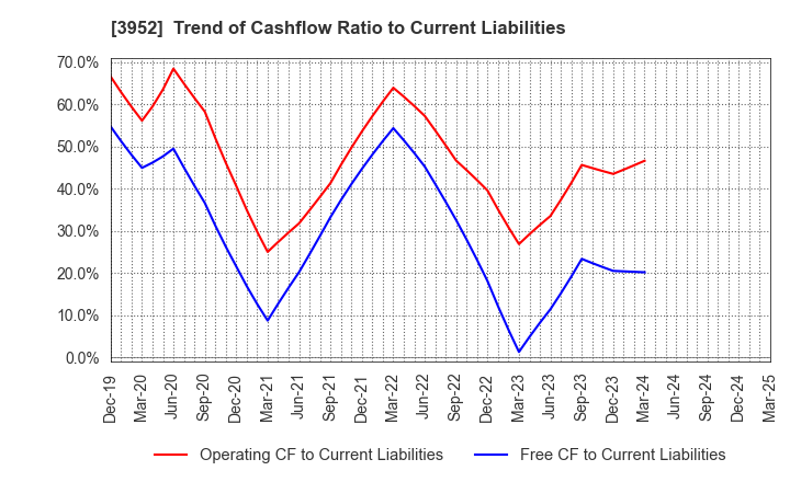 3952 CHUOH PACK INDUSTRY CO.,LTD.: Trend of Cashflow Ratio to Current Liabilities