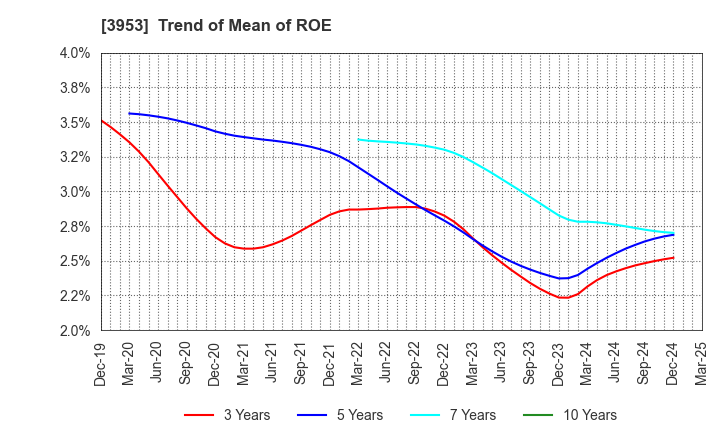 3953 OHMURA SHIGYO CO.,LTD.: Trend of Mean of ROE