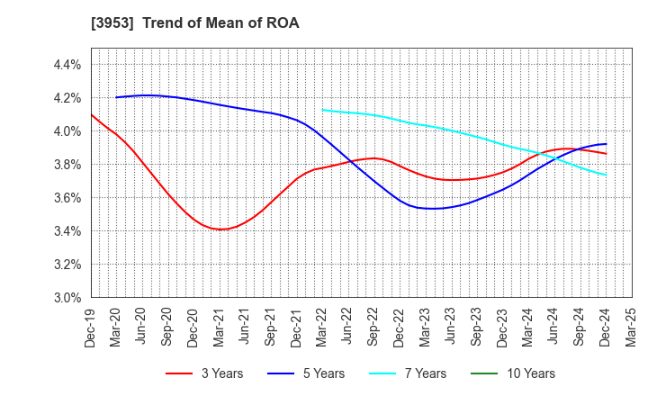 3953 OHMURA SHIGYO CO.,LTD.: Trend of Mean of ROA