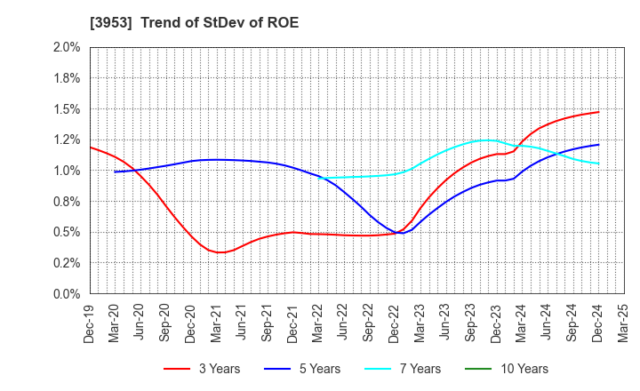 3953 OHMURA SHIGYO CO.,LTD.: Trend of StDev of ROE