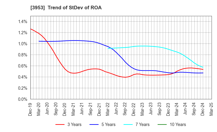 3953 OHMURA SHIGYO CO.,LTD.: Trend of StDev of ROA