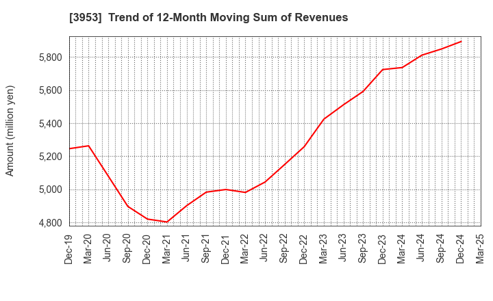 3953 OHMURA SHIGYO CO.,LTD.: Trend of 12-Month Moving Sum of Revenues