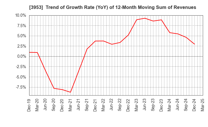 3953 OHMURA SHIGYO CO.,LTD.: Trend of Growth Rate (YoY) of 12-Month Moving Sum of Revenues
