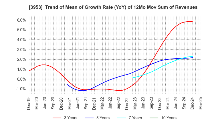 3953 OHMURA SHIGYO CO.,LTD.: Trend of Mean of Growth Rate (YoY) of 12Mo Mov Sum of Revenues