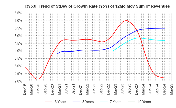 3953 OHMURA SHIGYO CO.,LTD.: Trend of StDev of Growth Rate (YoY) of 12Mo Mov Sum of Revenues