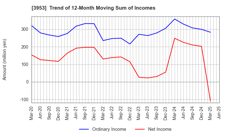 3953 OHMURA SHIGYO CO.,LTD.: Trend of 12-Month Moving Sum of Incomes