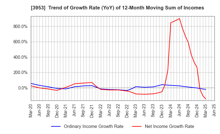 3953 OHMURA SHIGYO CO.,LTD.: Trend of Growth Rate (YoY) of 12-Month Moving Sum of Incomes