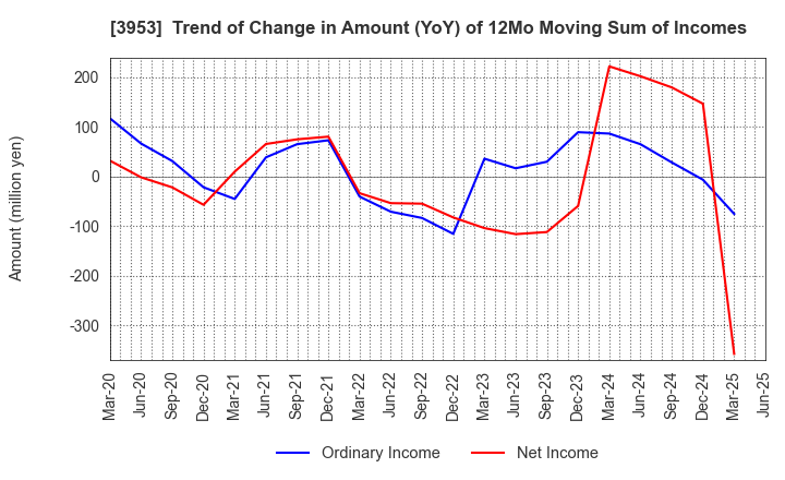 3953 OHMURA SHIGYO CO.,LTD.: Trend of Change in Amount (YoY) of 12Mo Moving Sum of Incomes