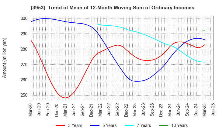 3953 OHMURA SHIGYO CO.,LTD.: Trend of Mean of 12-Month Moving Sum of Ordinary Incomes
