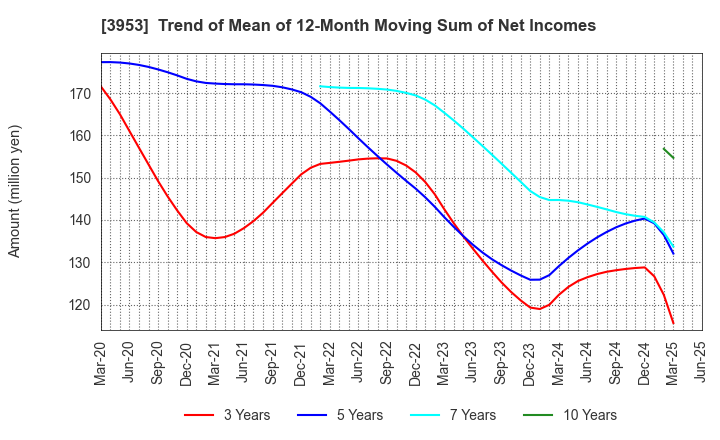 3953 OHMURA SHIGYO CO.,LTD.: Trend of Mean of 12-Month Moving Sum of Net Incomes