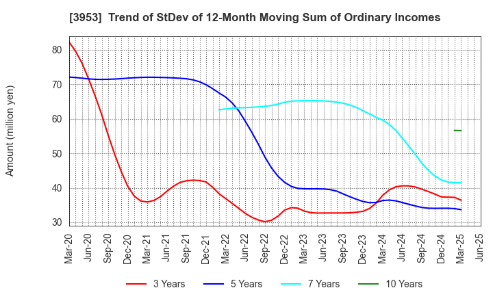 3953 OHMURA SHIGYO CO.,LTD.: Trend of StDev of 12-Month Moving Sum of Ordinary Incomes