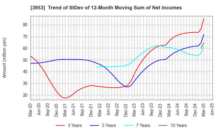 3953 OHMURA SHIGYO CO.,LTD.: Trend of StDev of 12-Month Moving Sum of Net Incomes